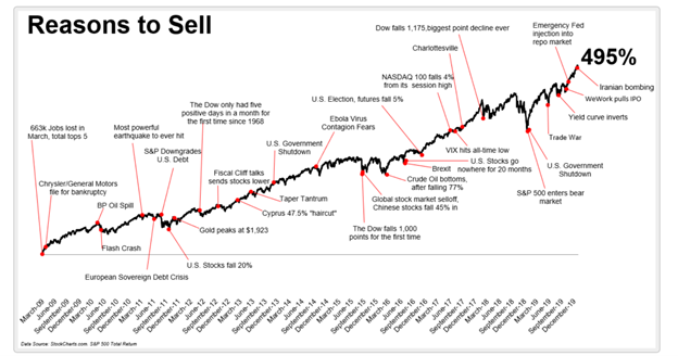 A price chart of the S&P 500 showing sell thesis over the years. 