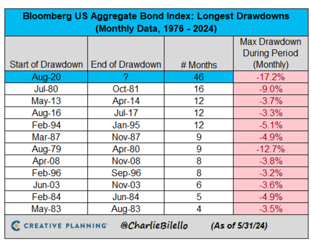 A table showing that the current bond bear market, is 46 months long and the longest bear market in history. 