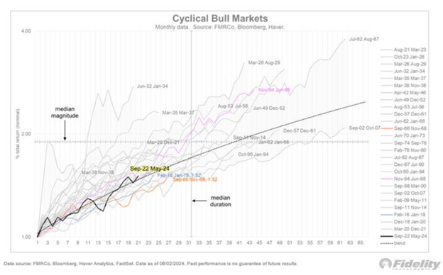 A line chart that shows the relative duration and appreciation of past equity bull markets.