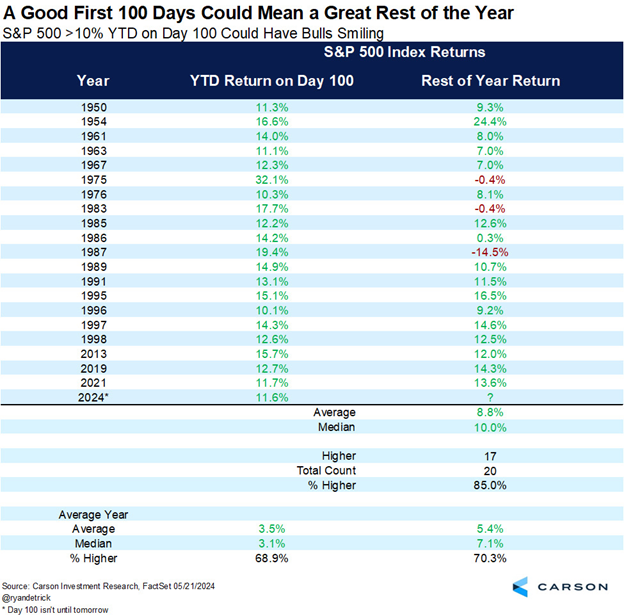 A table showing the best 100 day performance for the S&P 500 to start a year, and what the performance looks like for the rest of the year. 