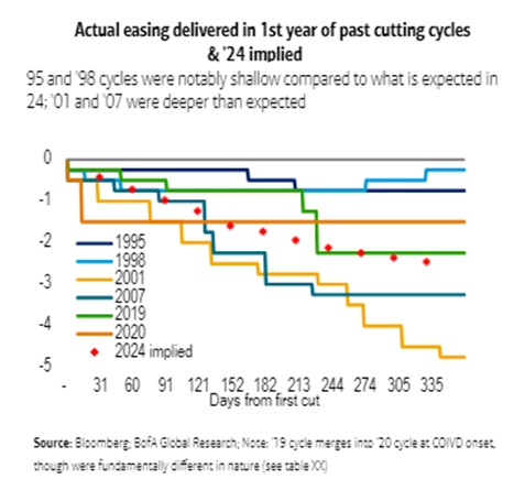 A line chart showing the current rate cutting cycle compared to previous rate cutting cycles.