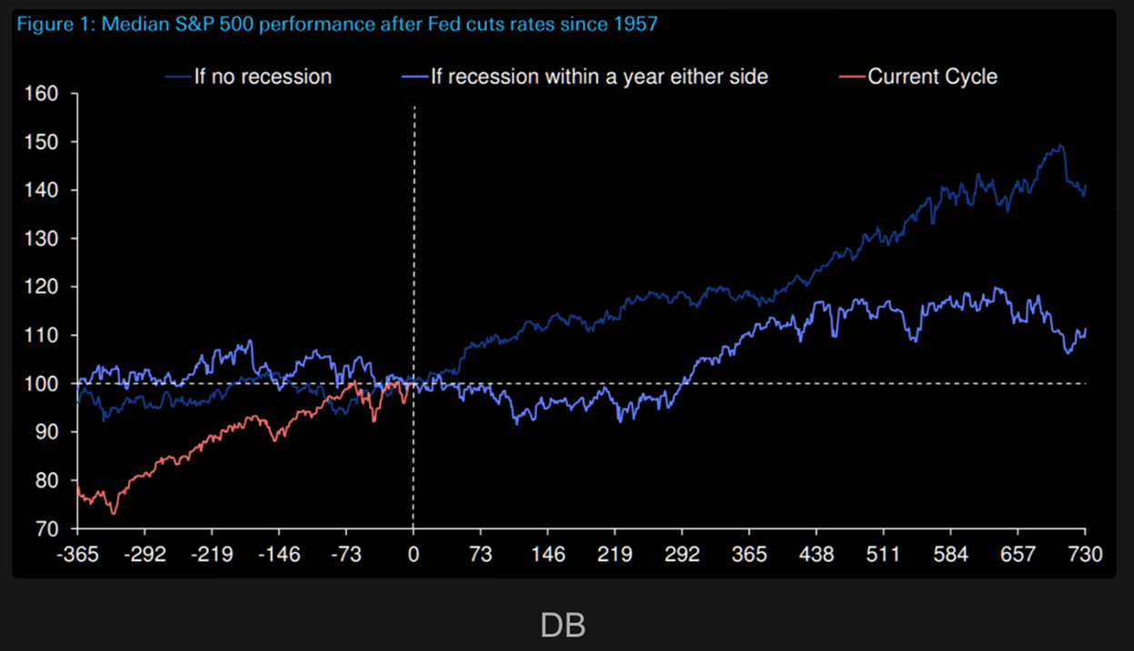 The past trajectory of the S&P 500 after the first Fed rate cut with and without a recession.