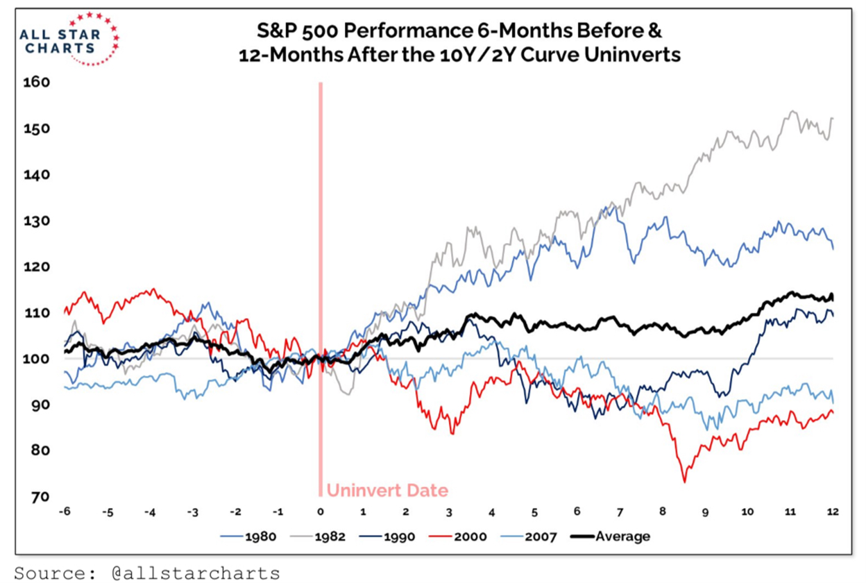 The past trajectory of the S&P 500 after the yield curve un-inverts, with and without a recession.