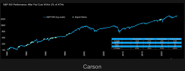 A line chart showing that the S&P 500 is higher a year later 100% of the time when the Fed cuts with the market within 2% of an all-time high.