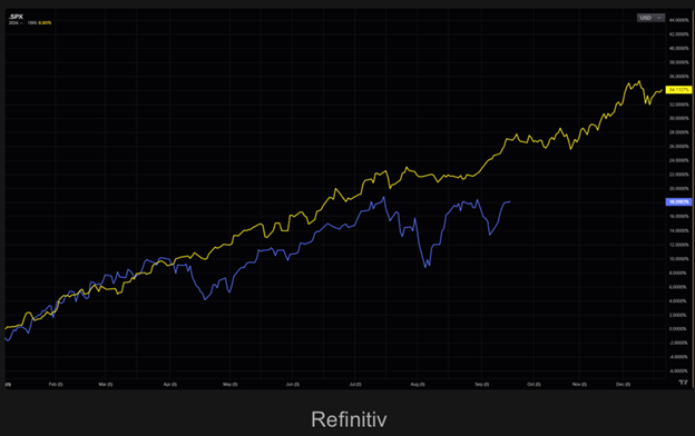 Alien chart comparing the S&P 500 in 1995 and 2024.