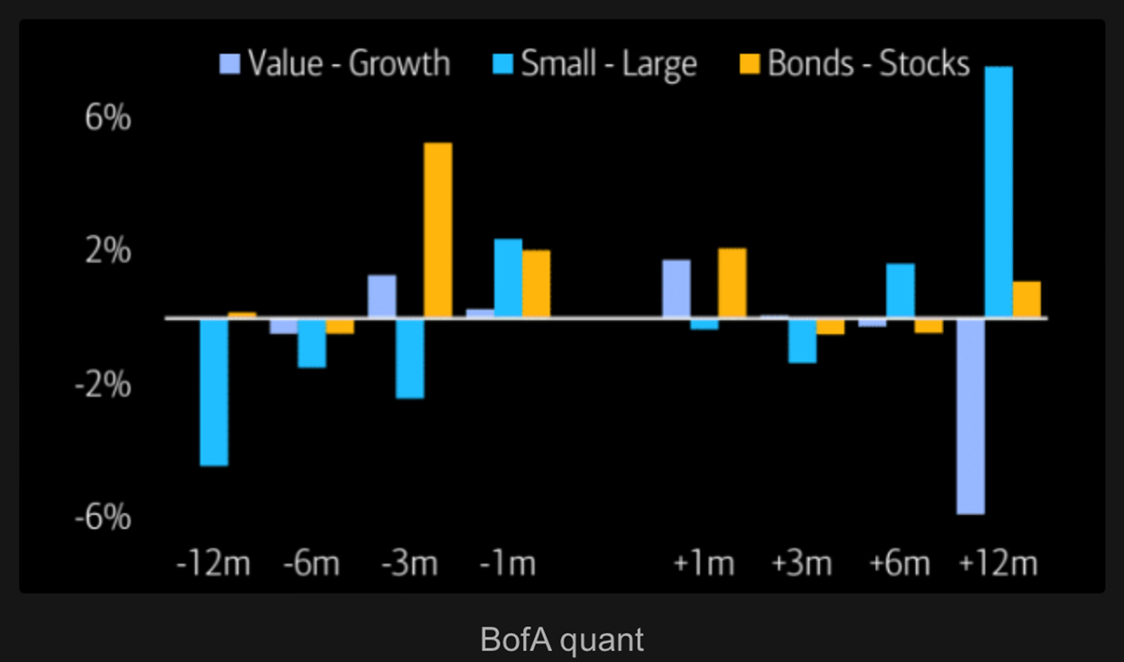 A bar chart showing the investment factors that work before and after a rate cut.