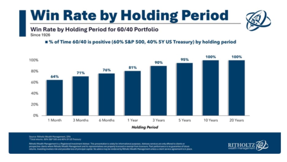 Bar charts that showing the probability of positive return from the S&P 500 increases with time.