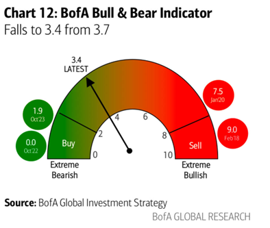 A gauge of BofA's Bull Bear Indicator. The current reading is 3.4 which is neither bullish or bearsish.