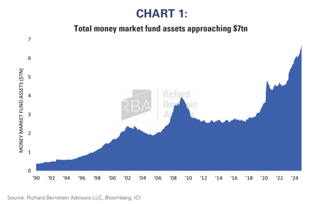 A chart that shows there is currently $7tn invested in money market funds.