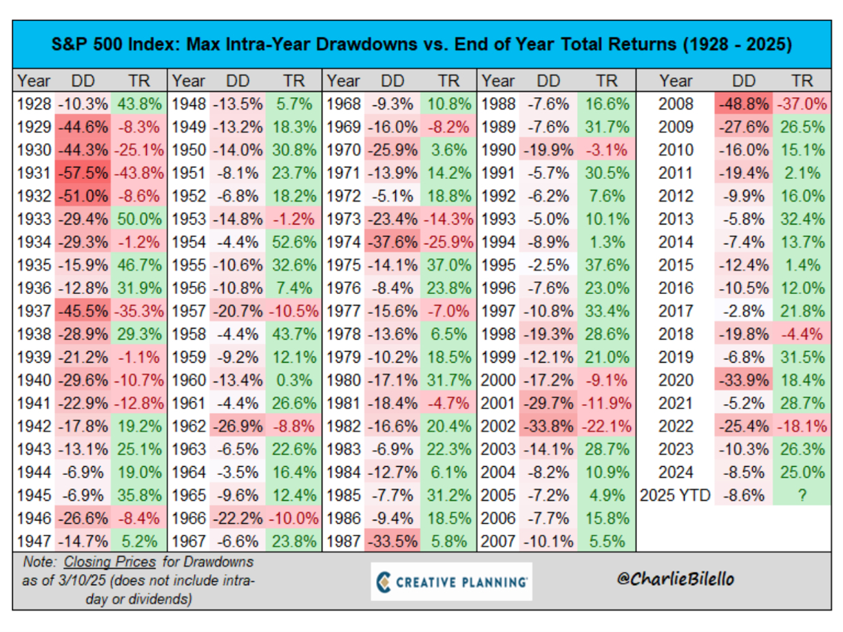 A table showing the total return and maximum intra-year drawdown for the S&P500 since 1928.