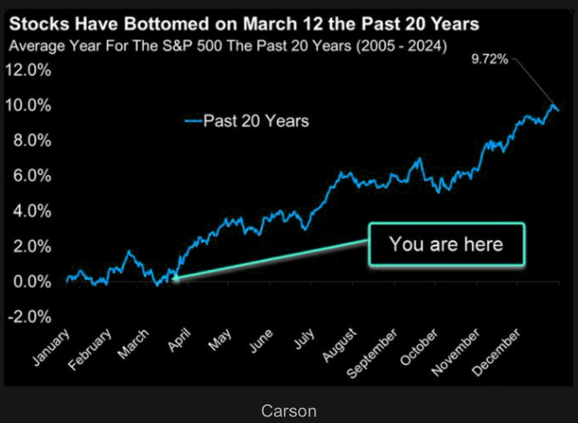 A chart showing the average return of the S&P500 through the last twenty calendar years.