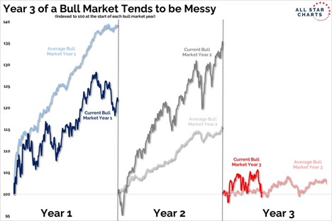 A chart showing the average return of the S&P500 during each of the first three years of a bull market.