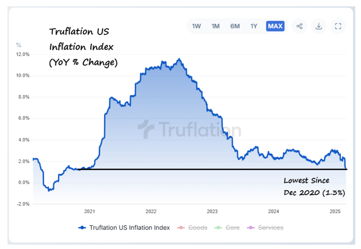 A chart showing that Truflation's inflation forecast is back to 1.3%.