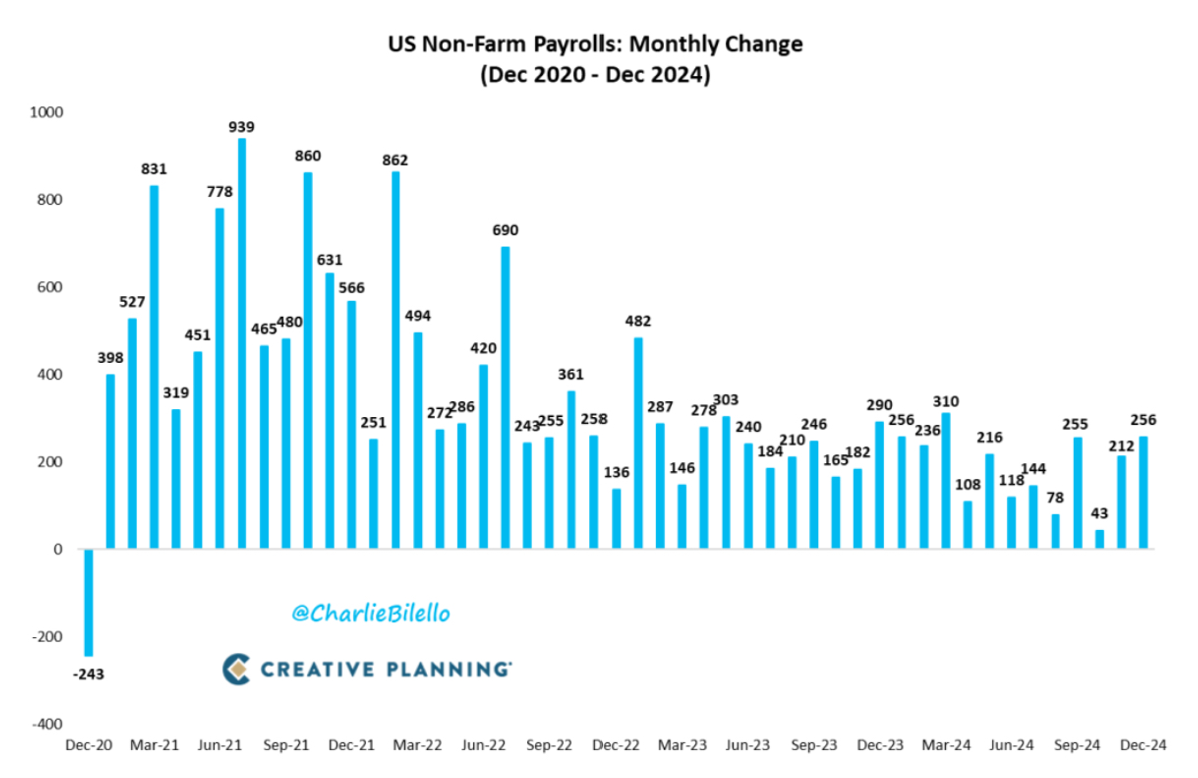 A chart showing monthly non-farm payroll (jobs) growth in the USA.
