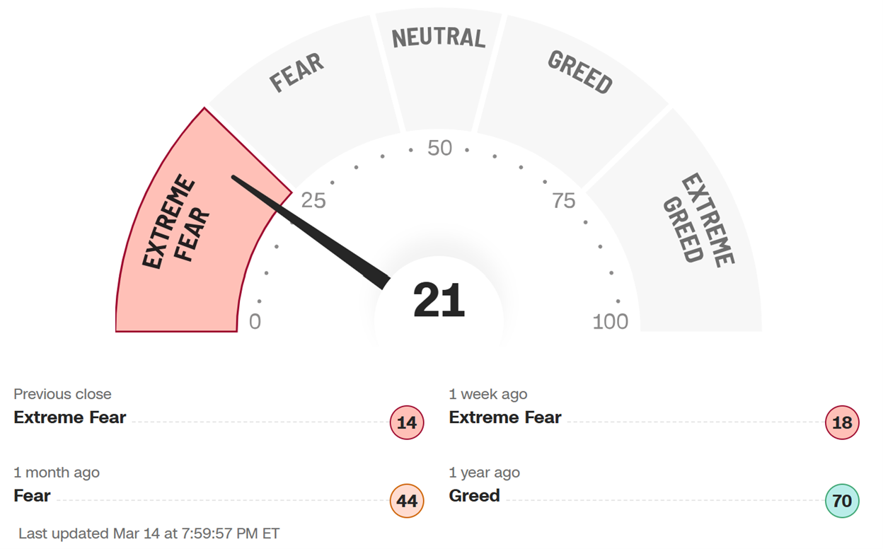 A gauge showing that CNN Fear and Greed index now reads Extreme Fear.