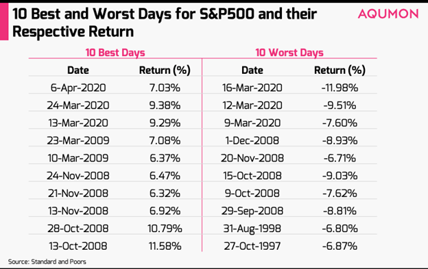 A table showing the 10 best and 10 worst days for the S&P500 from 2009-2019.