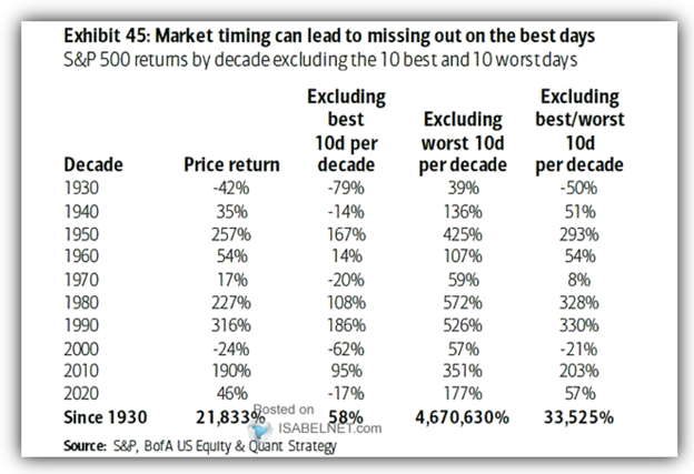 A table showing the change in the return of the S&P500 each decade if the 10 best and worst days were missed.