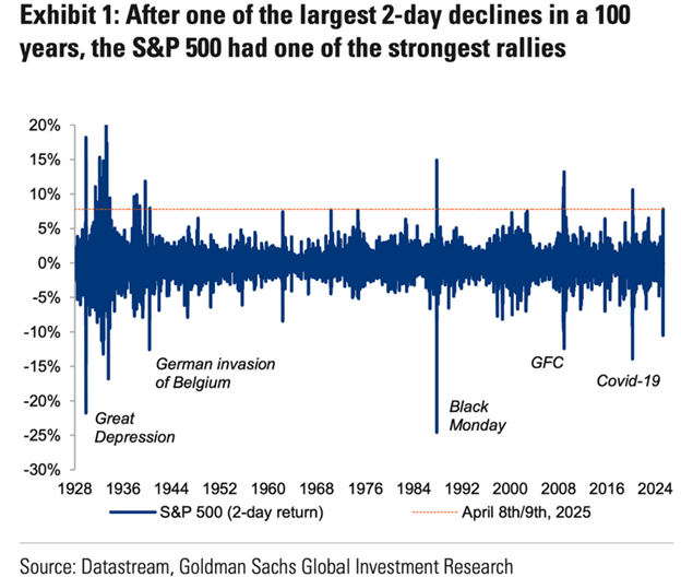 A graph of a graph showing symmetry between two day declines and gains for the S&P500.