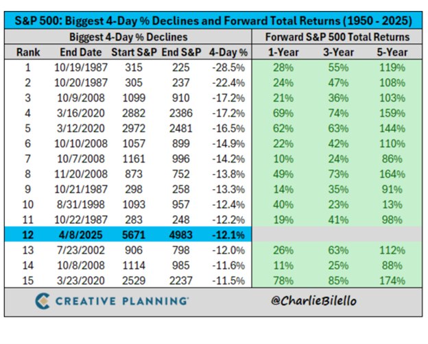 A table showing the one, three and five year returns for the S&P 500 after it's worst four-day declines.