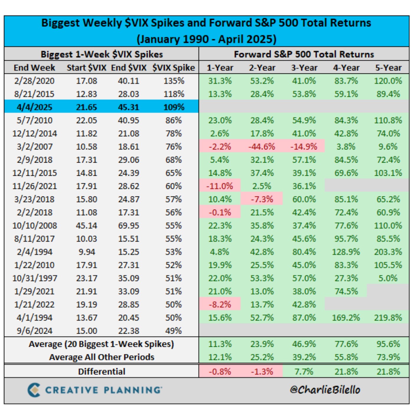 A table showing the one, two, three, four and five year returns of the S&P500 after the largest spikes in the VIX.