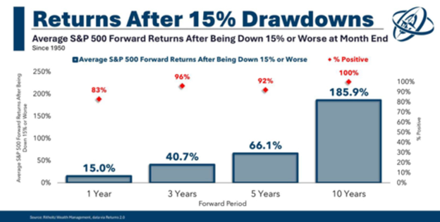 A graph showing the one, three, five and ten year performance of the S&P 500 after a 15% pullback. 