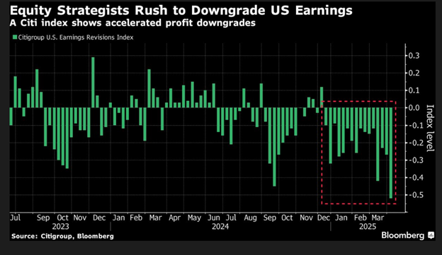 A chart showing that strategists are lowering their top-down estimates for S&P 500 earnings.
