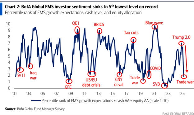 A chart showing that fund managers sentiment is very bearish. 