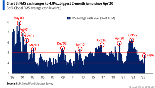 A chart showing that global fund manager cash balances are increasing. 