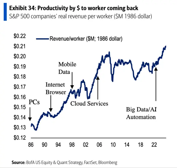 A line chart showing the increase in US worker productivity.