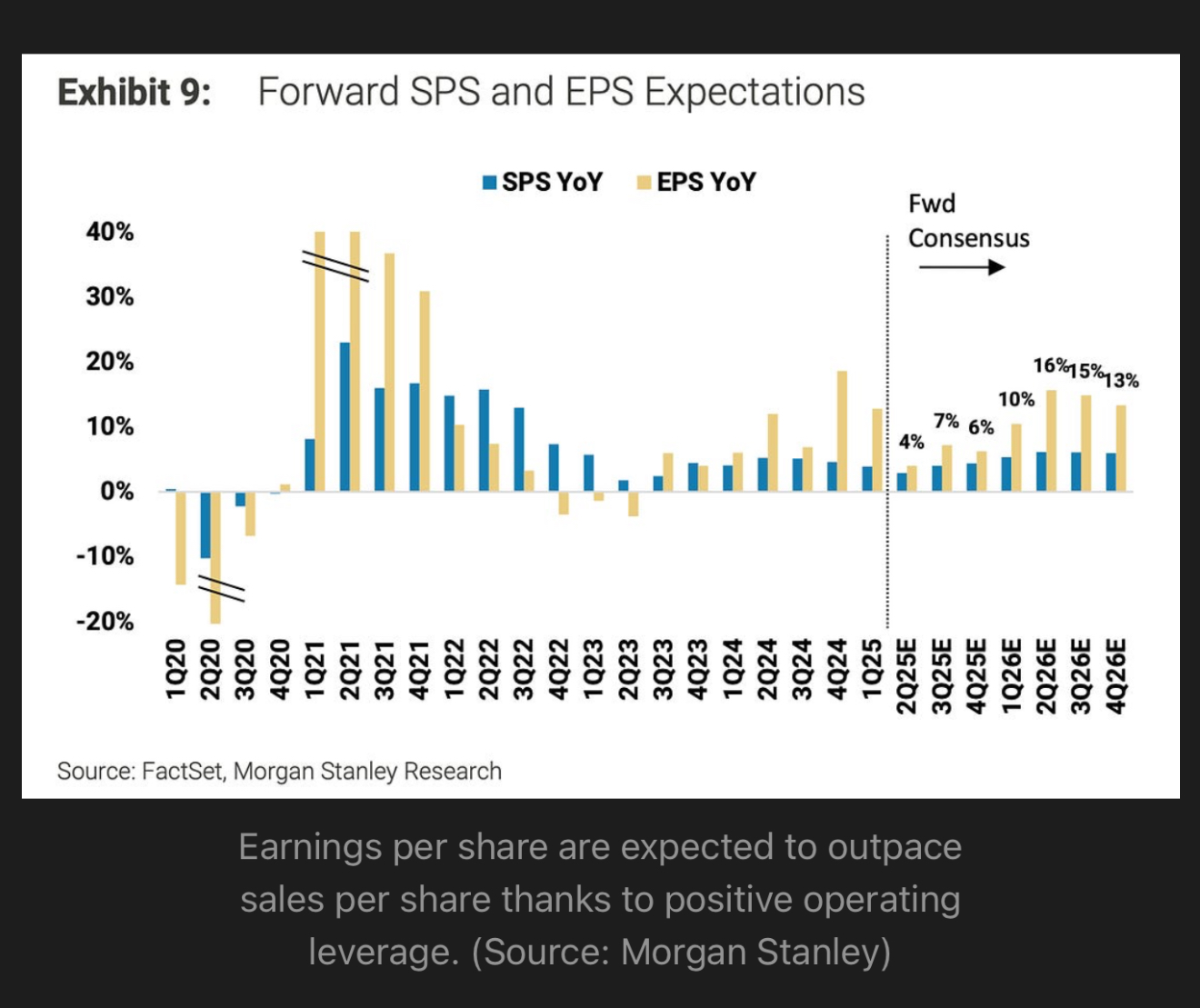 A bar chart showing the S&P 500 margins are expected to increase.