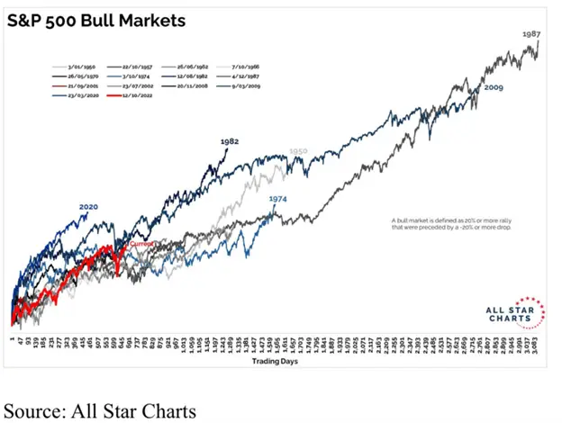A line chart showing the current bull market in length relative to other S&P500 bull markets.