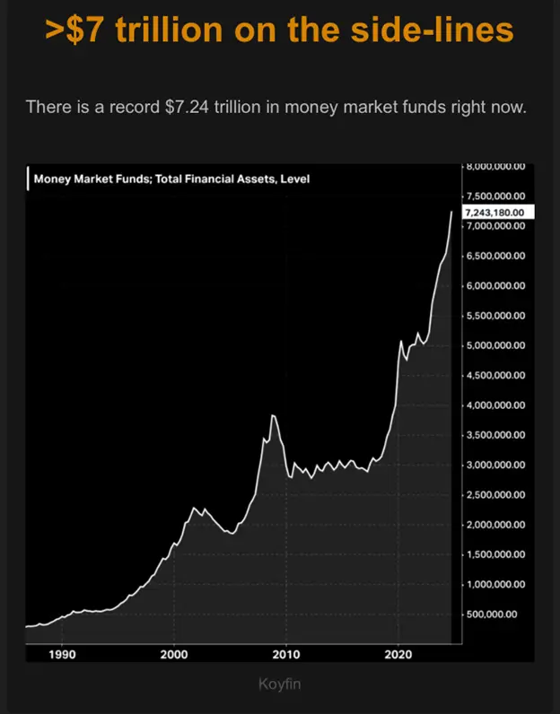 A line chart showing there is $7.2tn in money market funds.