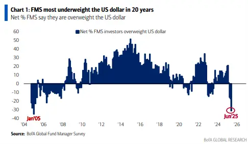 A bar chart showing the largest underweight in USD from global fund managers since 2005.