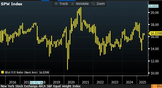 A chart showing the average Fwd P/E of the equal weighted S&P 500.