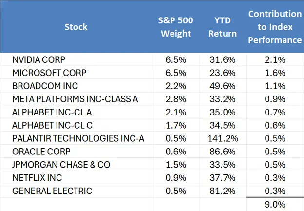 A table showing the ten stocks that have contributed the most to the S&P500 return in 2025.