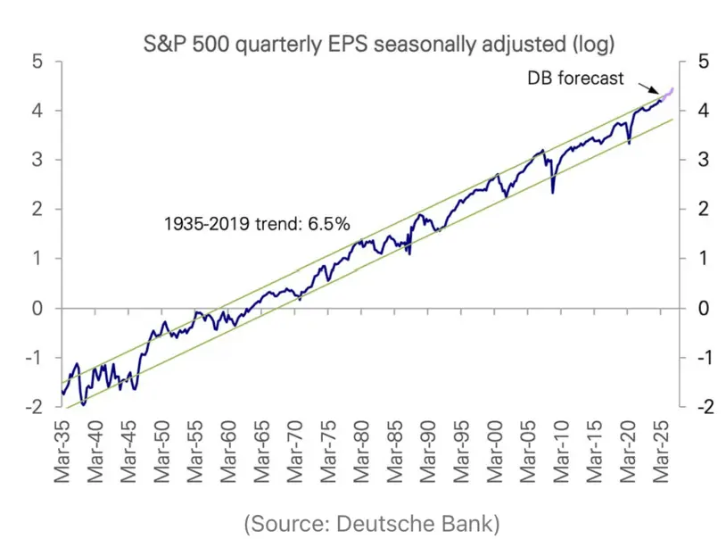 A chart showing the S&P500 has appreciated with earnings growth since the 1930s.