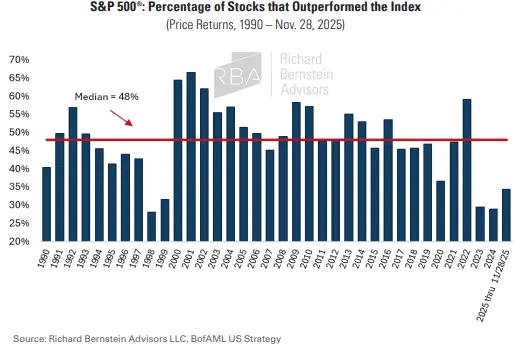 A bar chart showing that few companies have outperformed the S&P 500 in 2025
