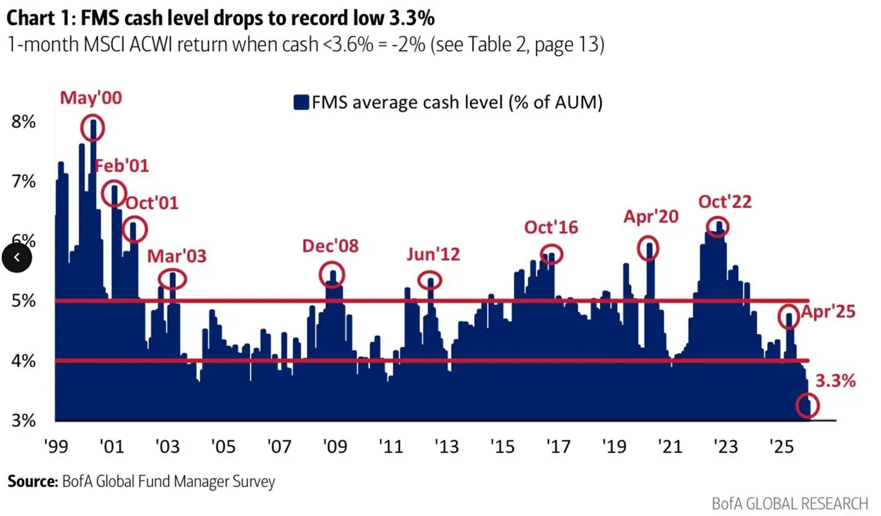 A chart showing that the cash position of institutional money managers is at a multi-year low. 