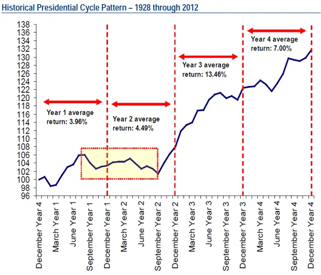 A line chart showing the average return in each year of the US Presidential cycle.