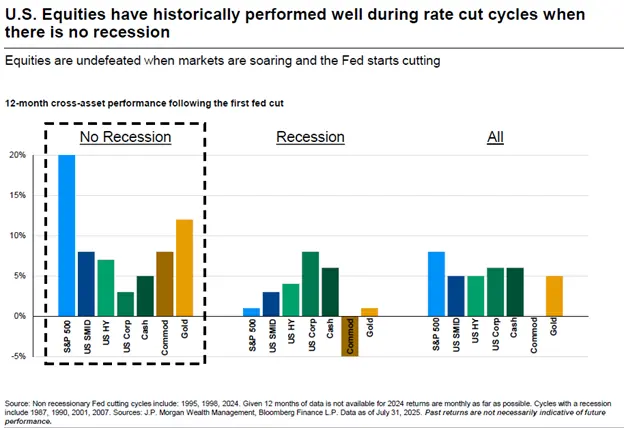A chart showing the S&P500 has delivered strong returns when the Fed cuts rates and there is not a recession.