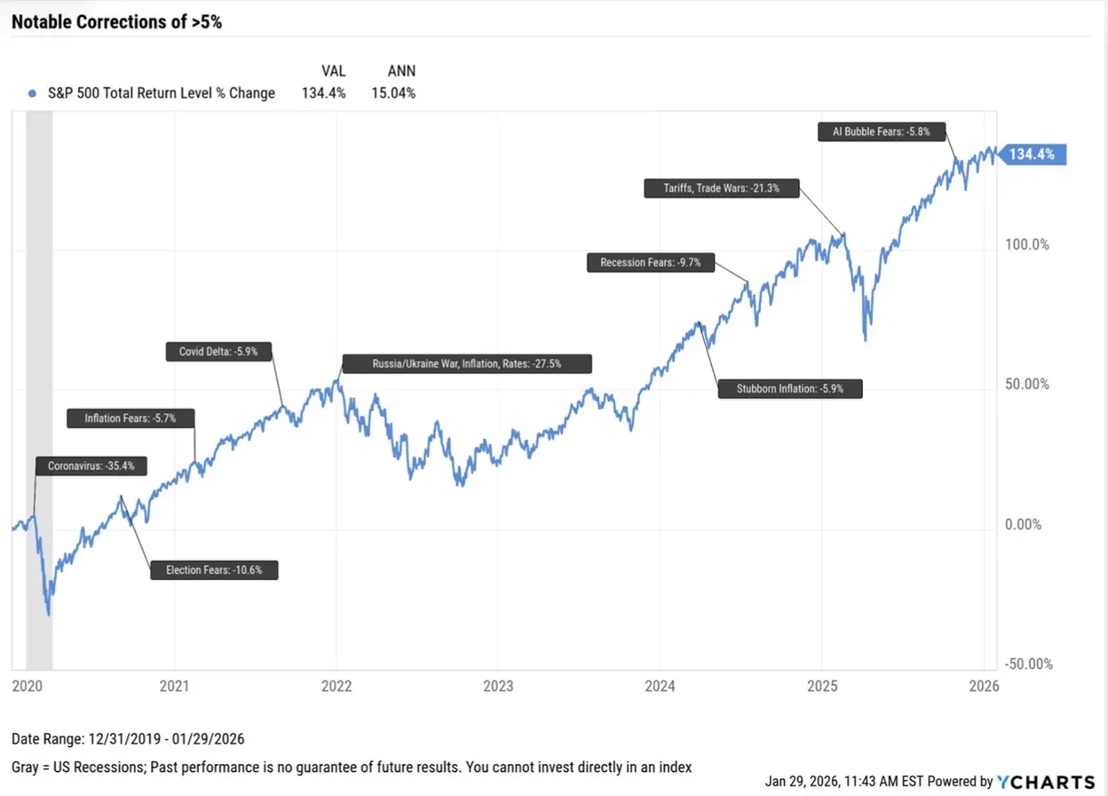 A chart showing that the S&P 500 has a 5% correction more than three times per year on average, over the last 100 years.