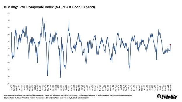 A line chart showing that the ISM manufacturing index is above 50.