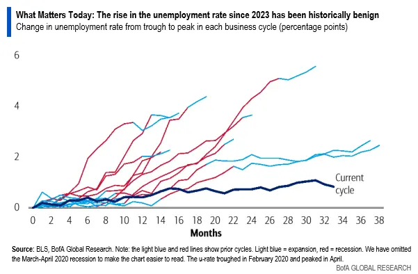 A chart showing the historic relationship between labour bottoming and recessions.