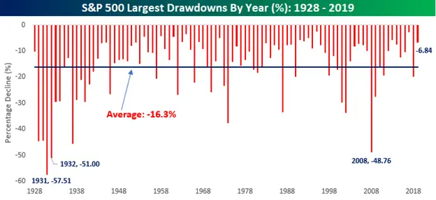 A chart showing that on average the S&P 500 has had a 16% pullback each year since 1928.