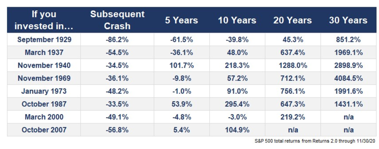 A chart of market returns after market crashes. 
