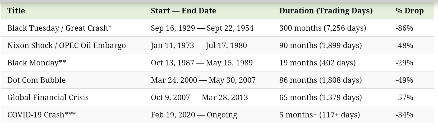 A table showing crashes in the S&P500 since 1920.