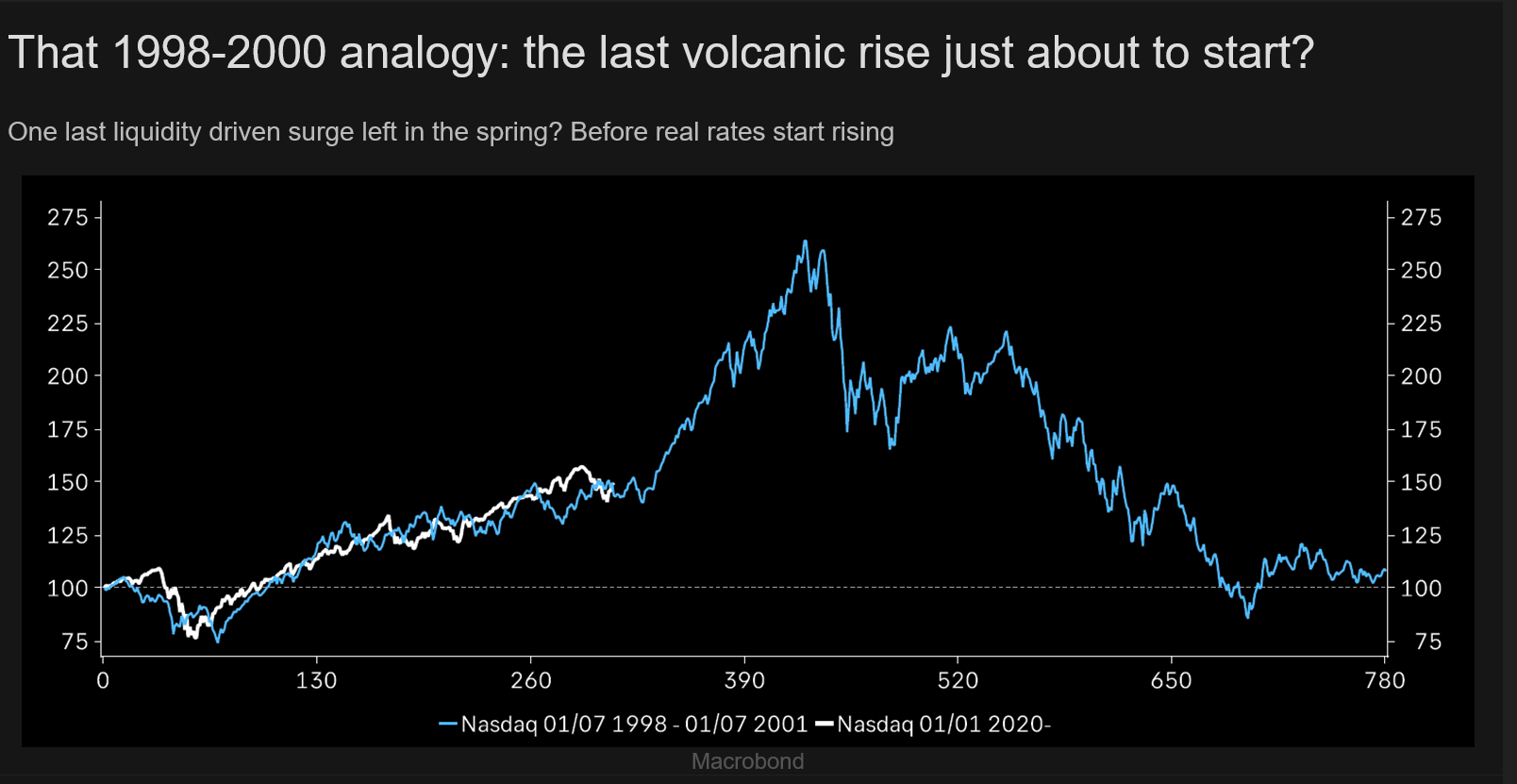 A chart comparing the S&P500 from 1998-2000 and 2020-2021 year-to-date.