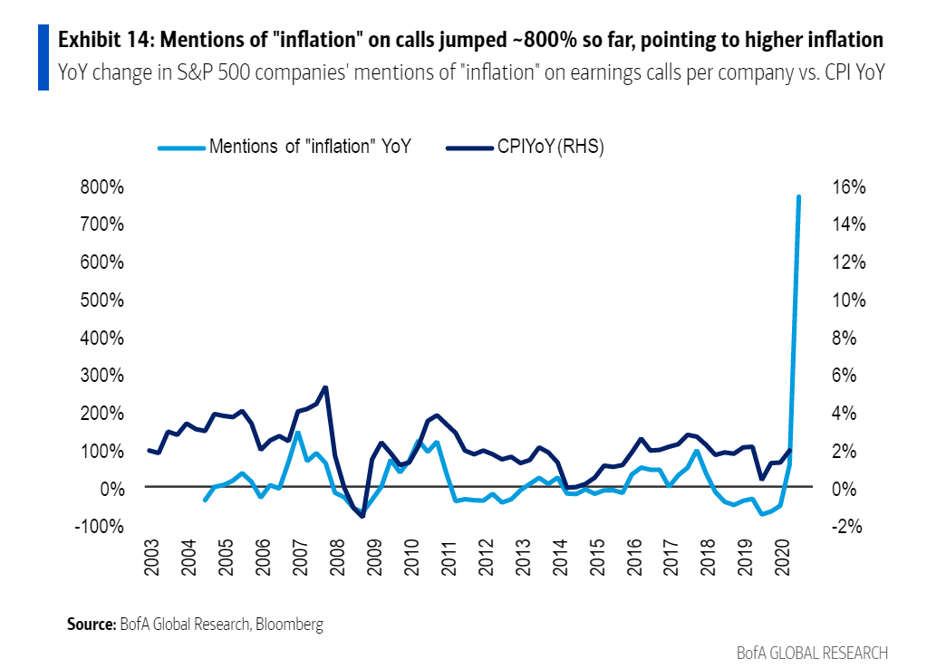 A chart showing the inflation mentions increased 800% during 1Q 2021 reporting.