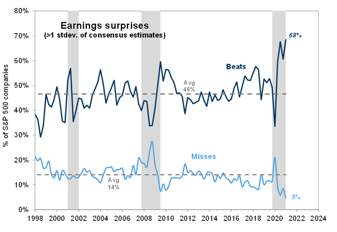 More S&P500 companies beat earnings estimates by one or more standard deviation. The most in 20+ years.