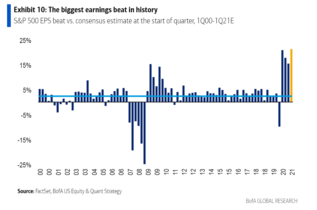 1Q 2021 was the largest reported earnings beat in history for the S&P500.